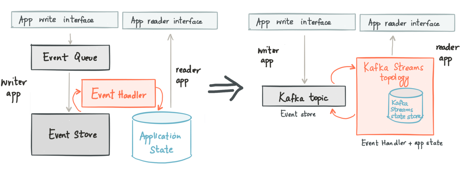 CQRS with Kafka Streams